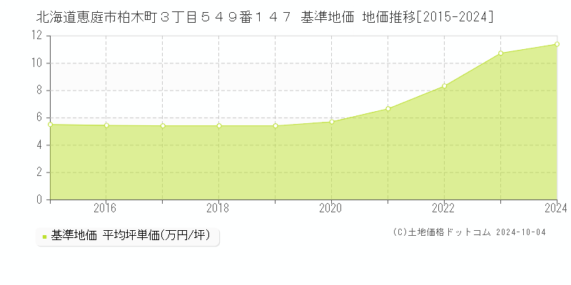 北海道恵庭市柏木町３丁目５４９番１４７ 基準地価 地価推移[2015-2024]