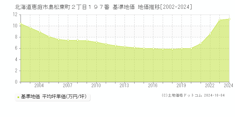 北海道恵庭市島松東町２丁目１９７番 基準地価 地価推移[2002-2024]