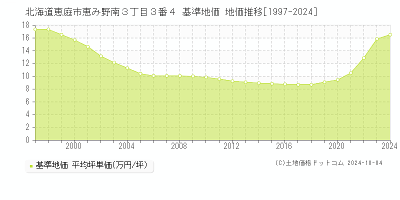 北海道恵庭市恵み野南３丁目３番４ 基準地価 地価推移[1997-2024]