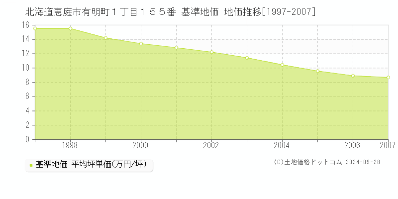 北海道恵庭市有明町１丁目１５５番 基準地価 地価推移[1997-2007]