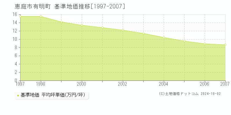 有明町(恵庭市)の基準地価推移グラフ(坪単価)[1997-2007年]