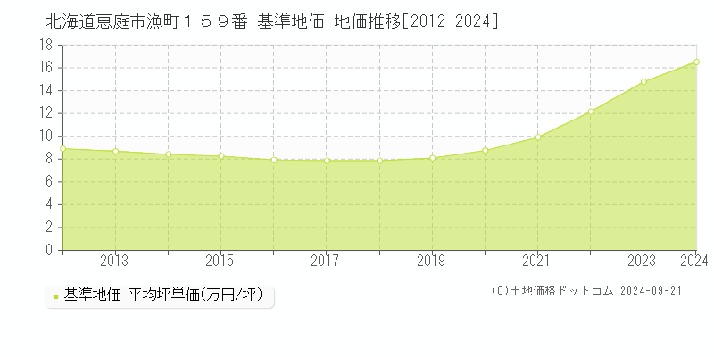 北海道恵庭市漁町１５９番 基準地価 地価推移[2012-2024]