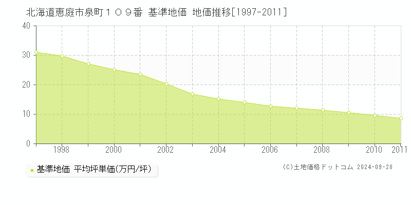 北海道恵庭市泉町１０９番 基準地価 地価推移[1997-2011]