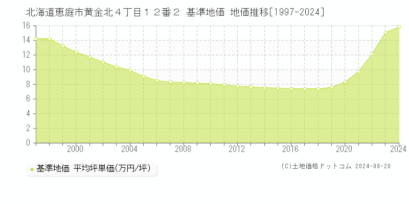 北海道恵庭市黄金北４丁目１２番２ 基準地価 地価推移[1997-2024]