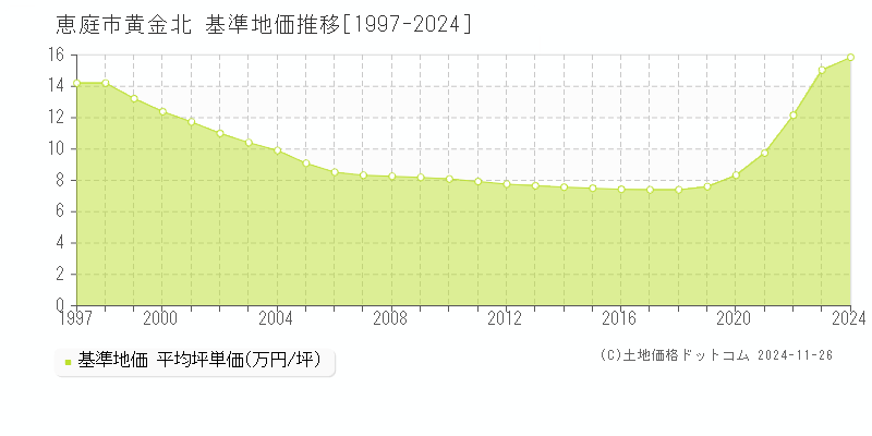 黄金北(恵庭市)の基準地価推移グラフ(坪単価)[1997-2024年]