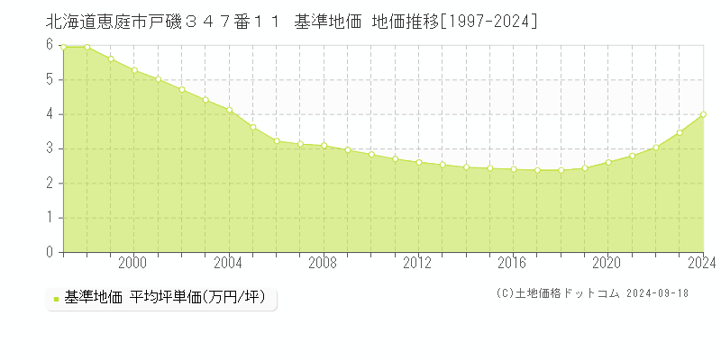 北海道恵庭市戸磯３４７番１１ 基準地価 地価推移[1997-2024]