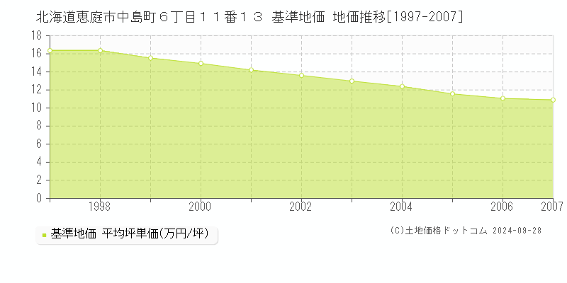 北海道恵庭市中島町６丁目１１番１３ 基準地価 地価推移[1997-2007]