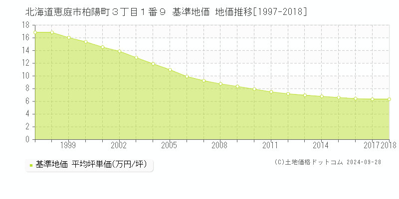 北海道恵庭市柏陽町３丁目１番９ 基準地価 地価推移[1997-2018]