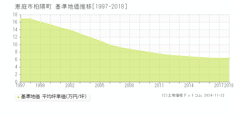 柏陽町(恵庭市)の基準地価推移グラフ(坪単価)[1997-2018年]