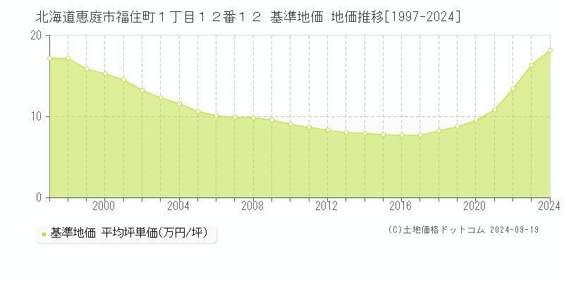 北海道恵庭市福住町１丁目１２番１２ 基準地価 地価推移[1997-2024]