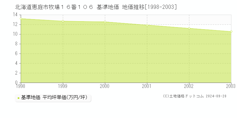 北海道恵庭市牧場１６番１０６ 基準地価 地価推移[1998-2003]