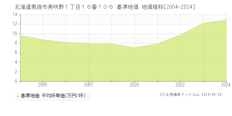 北海道恵庭市美咲野１丁目１６番１０６ 基準地価 地価推移[2004-2024]