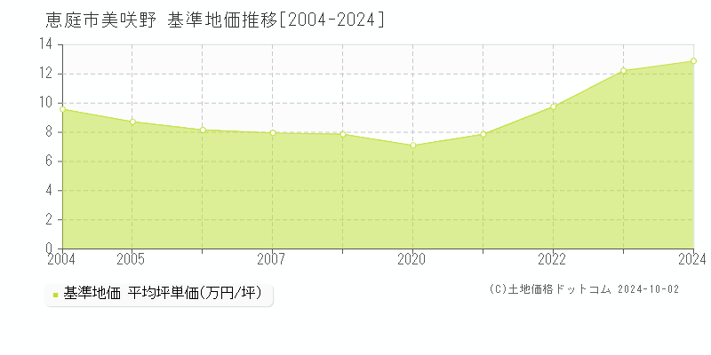 美咲野(恵庭市)の基準地価推移グラフ(坪単価)[2004-2024年]