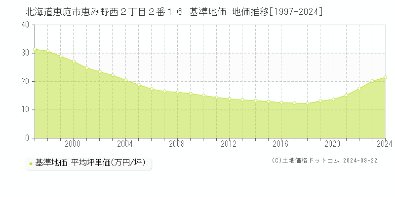 北海道恵庭市恵み野西２丁目２番１６ 基準地価 地価推移[1997-2024]