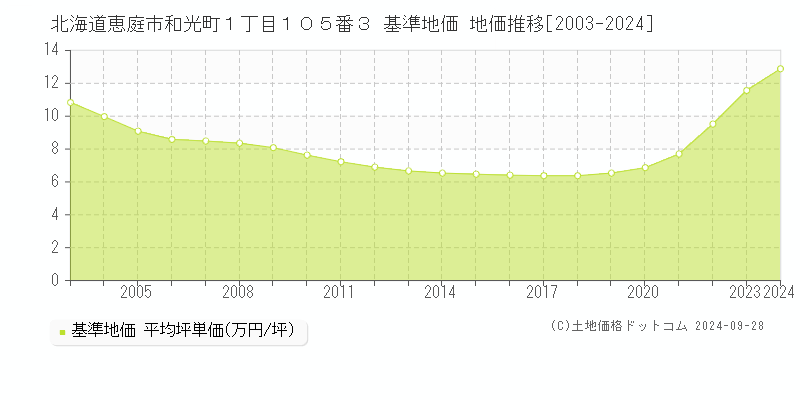 北海道恵庭市和光町１丁目１０５番３ 基準地価 地価推移[2003-2024]