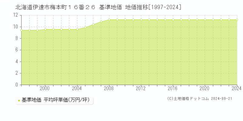 北海道伊達市梅本町１６番２６ 基準地価 地価推移[1997-2024]