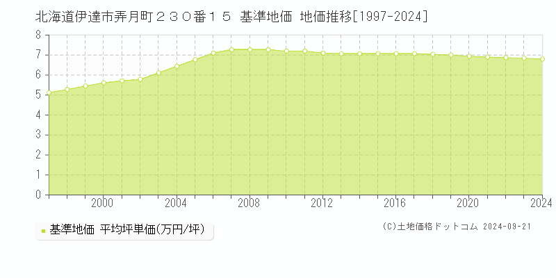 北海道伊達市弄月町２３０番１５ 基準地価 地価推移[1997-2024]