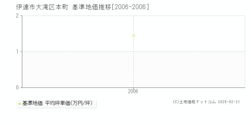 大滝区本町(伊達市)の基準地価推移グラフ(坪単価)