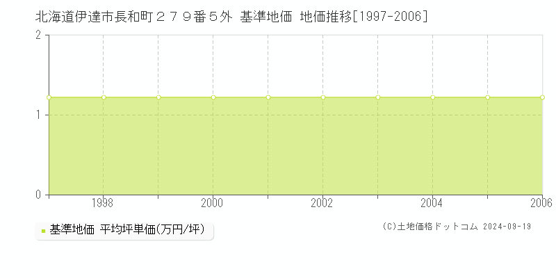 北海道伊達市長和町２７９番５外 基準地価 地価推移[1997-2006]