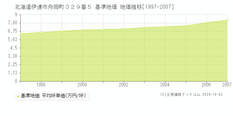 北海道伊達市舟岡町３２９番５ 基準地価 地価推移[1997-2007]