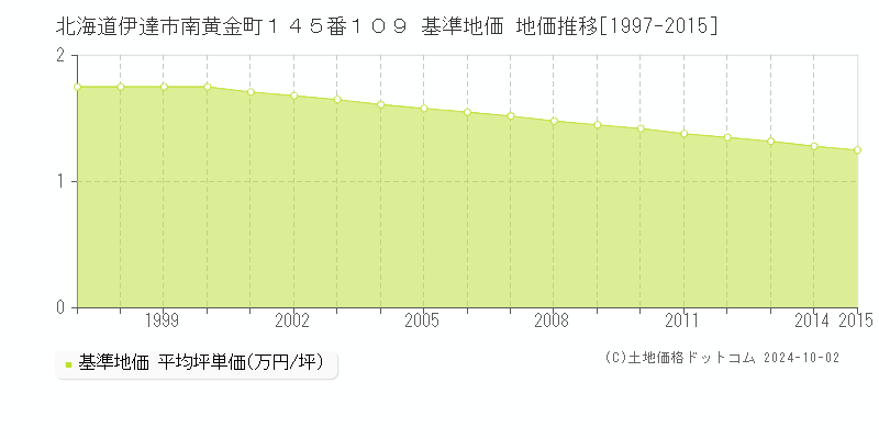 北海道伊達市南黄金町１４５番１０９ 基準地価 地価推移[1997-2015]