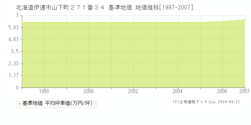 北海道伊達市山下町２７１番３４ 基準地価 地価推移[1997-2007]