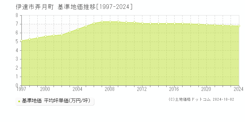 弄月町(伊達市)の基準地価推移グラフ(坪単価)[1997-2024年]