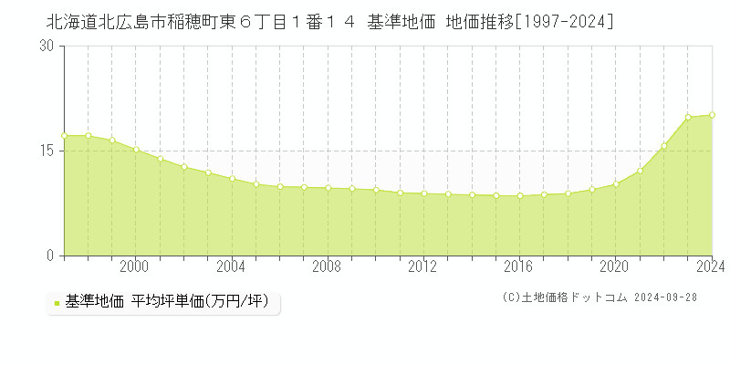 北海道北広島市稲穂町東６丁目１番１４ 基準地価 地価推移[1997-2024]