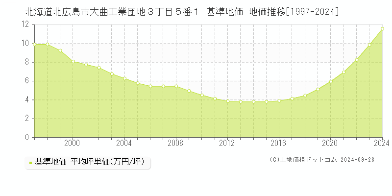 北海道北広島市大曲工業団地３丁目５番１ 基準地価 地価推移[1997-2024]