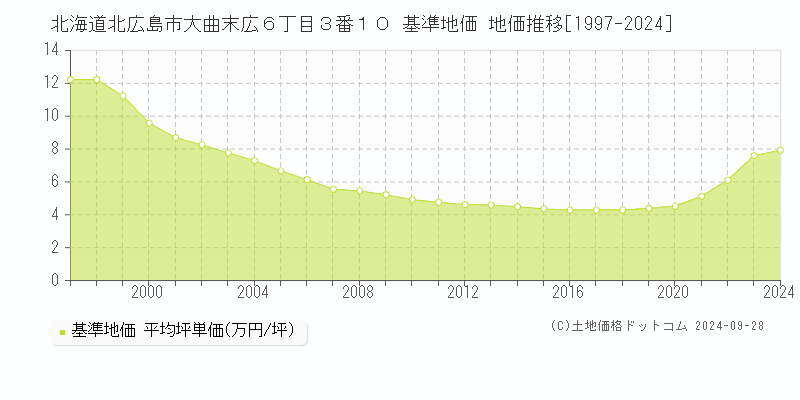 北海道北広島市大曲末広６丁目３番１０ 基準地価 地価推移[1997-2024]