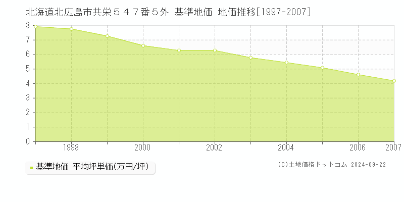 北海道北広島市共栄５４７番５外 基準地価 地価推移[1997-2007]