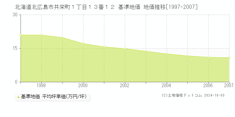 北海道北広島市共栄町１丁目１３番１２ 基準地価 地価推移[1997-2007]