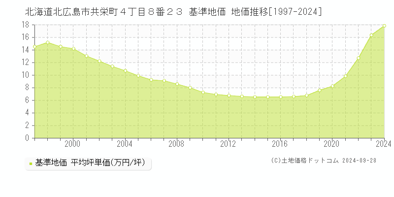 北海道北広島市共栄町４丁目８番２３ 基準地価 地価推移[1997-2024]