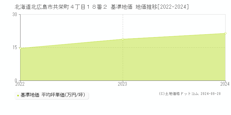 北海道北広島市共栄町４丁目１８番２ 基準地価 地価推移[2022-2024]