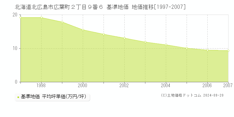 北海道北広島市広葉町２丁目９番６ 基準地価 地価推移[1997-2007]