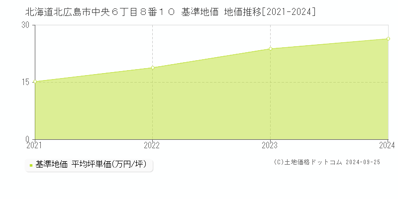 北海道北広島市中央６丁目８番１０ 基準地価 地価推移[2021-2024]