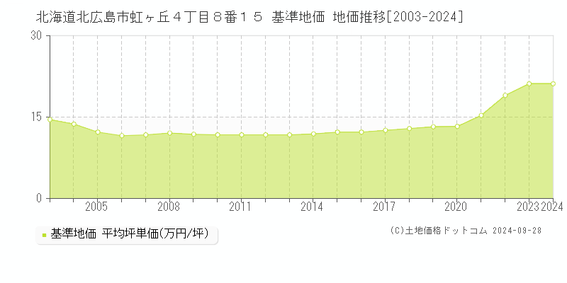 北海道北広島市虹ヶ丘４丁目８番１５ 基準地価 地価推移[2003-2024]