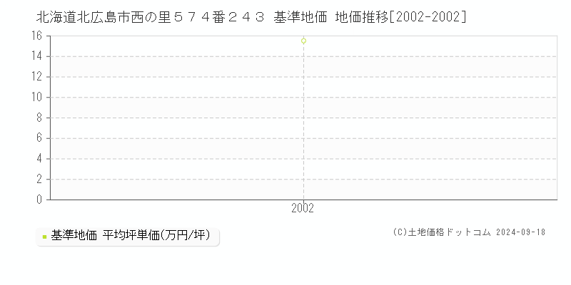 北海道北広島市西の里５７４番２４３ 基準地価 地価推移[2002-2002]