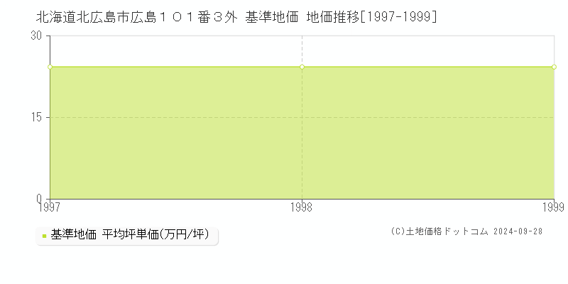 北海道北広島市広島１０１番３外 基準地価 地価推移[1997-1999]