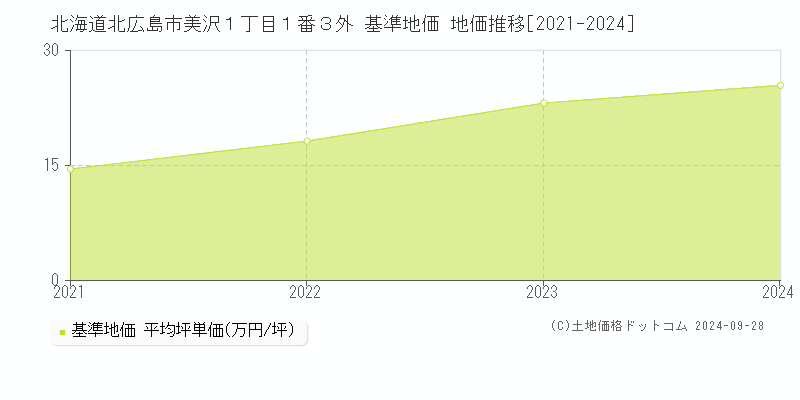 北海道北広島市美沢１丁目１番３外 基準地価 地価推移[2021-2024]