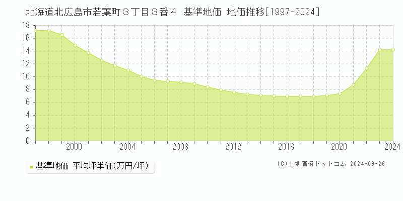 北海道北広島市若葉町３丁目３番４ 基準地価 地価推移[1997-2024]