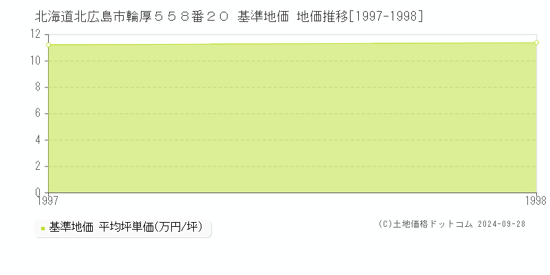 北海道北広島市輪厚５５８番２０ 基準地価 地価推移[1997-1998]