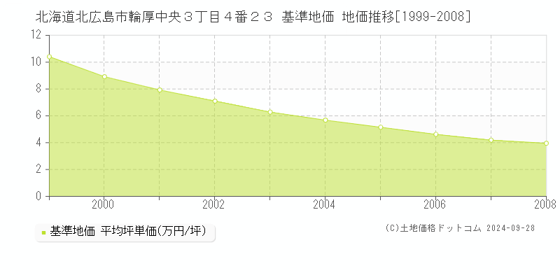 北海道北広島市輪厚中央３丁目４番２３ 基準地価 地価推移[1999-2008]