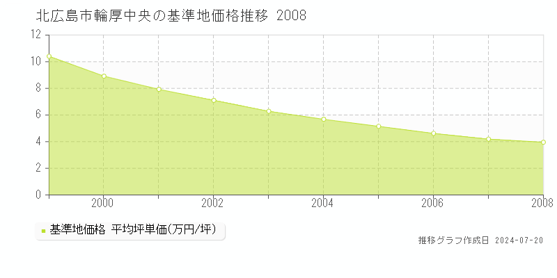 北広島市輪厚中央(北海道)の基準地価格推移グラフ [1997-2008年]