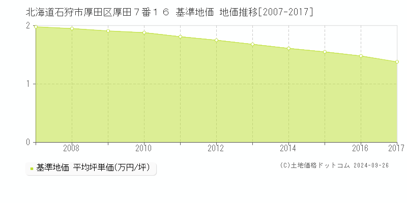 北海道石狩市厚田区厚田７番１６ 基準地価 地価推移[2007-2024]