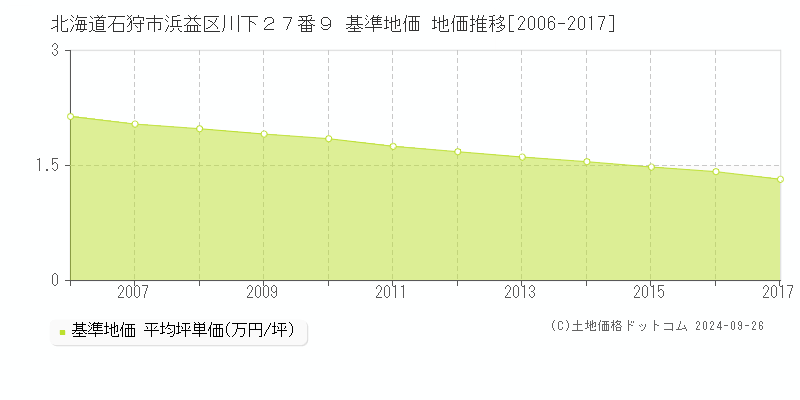 北海道石狩市浜益区川下２７番９ 基準地価 地価推移[2006-2024]