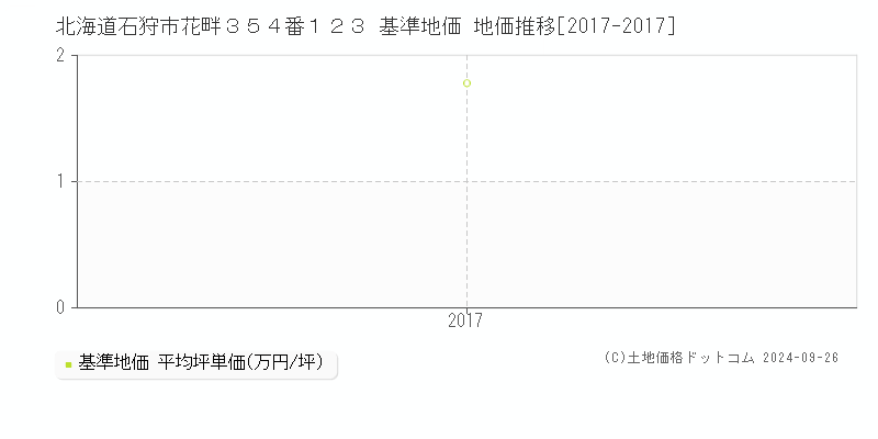 北海道石狩市花畔３５４番１２３ 基準地価 地価推移[2017-2024]