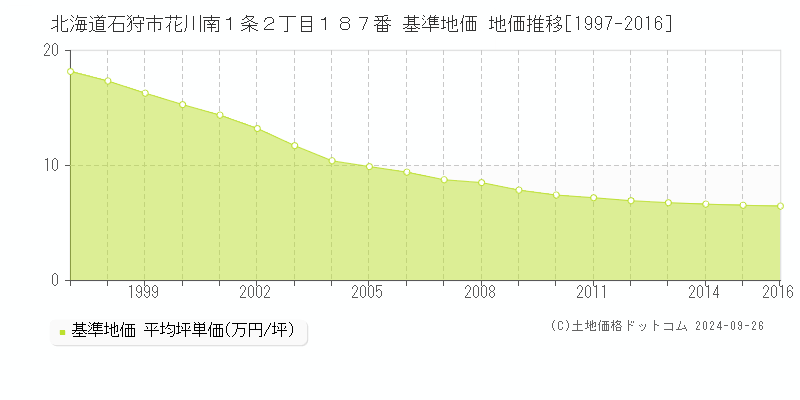 北海道石狩市花川南１条２丁目１８７番 基準地価 地価推移[1997-2024]