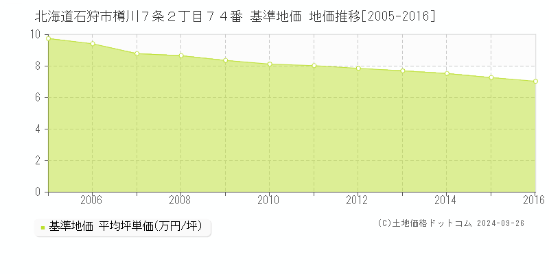 北海道石狩市樽川７条２丁目７４番 基準地価 地価推移[2005-2024]