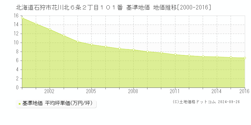 北海道石狩市花川北６条２丁目１０１番 基準地価 地価推移[2000-2024]